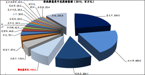 2017-2023年中國清熱解毒片市場專項調(diào)研及投資前景預(yù)測