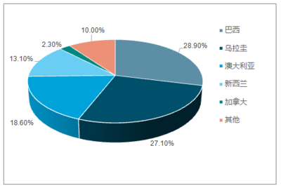 2018-2024年中國牛肉行業(yè)市場深度調(diào)研及投資戰(zhàn)略分析報告