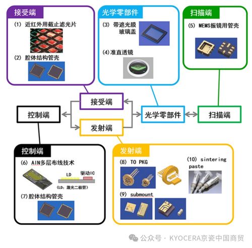 京瓷陶瓷封裝光源 科技之光，點亮未來應用
